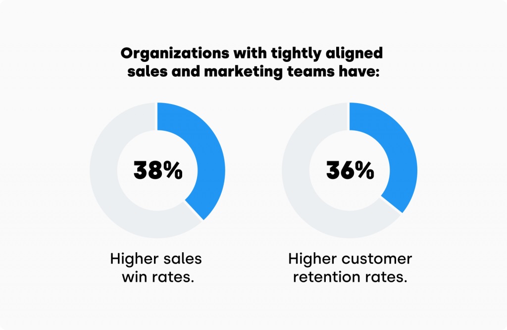 Organizations with tightly aligned marketing and sales teams have 38% higher win rates and 36% higher retention rates.
