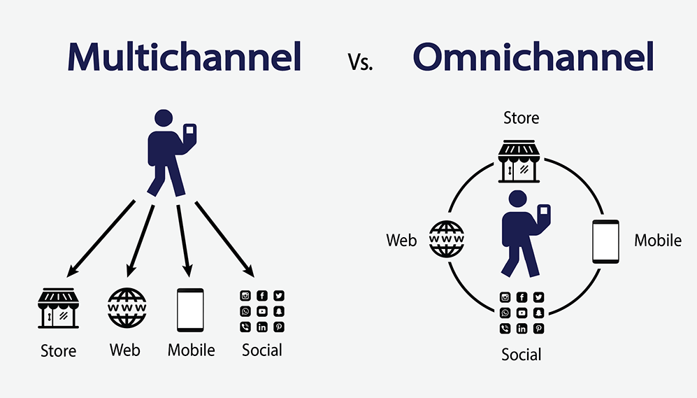 Multichannel means buyers can engage with a brand on multiple channels, while omnichannel integrates their experience across channels.