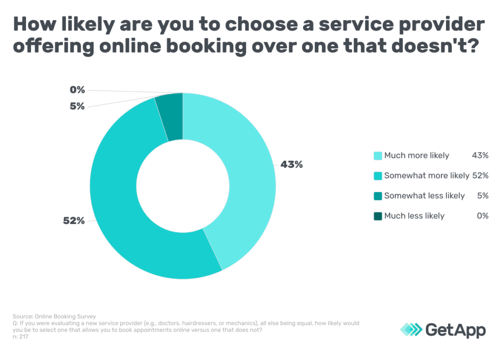 Pie chart showing that 95% of buyers are more likely to choose a service provider that offers online booking options over one that doesn’t.