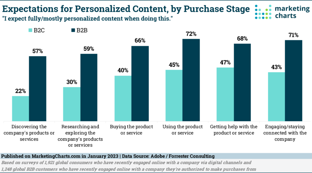 Bar chart showing that B2B companies have much higher expectations for personalization throughout the sales process than their B2C counterparts.