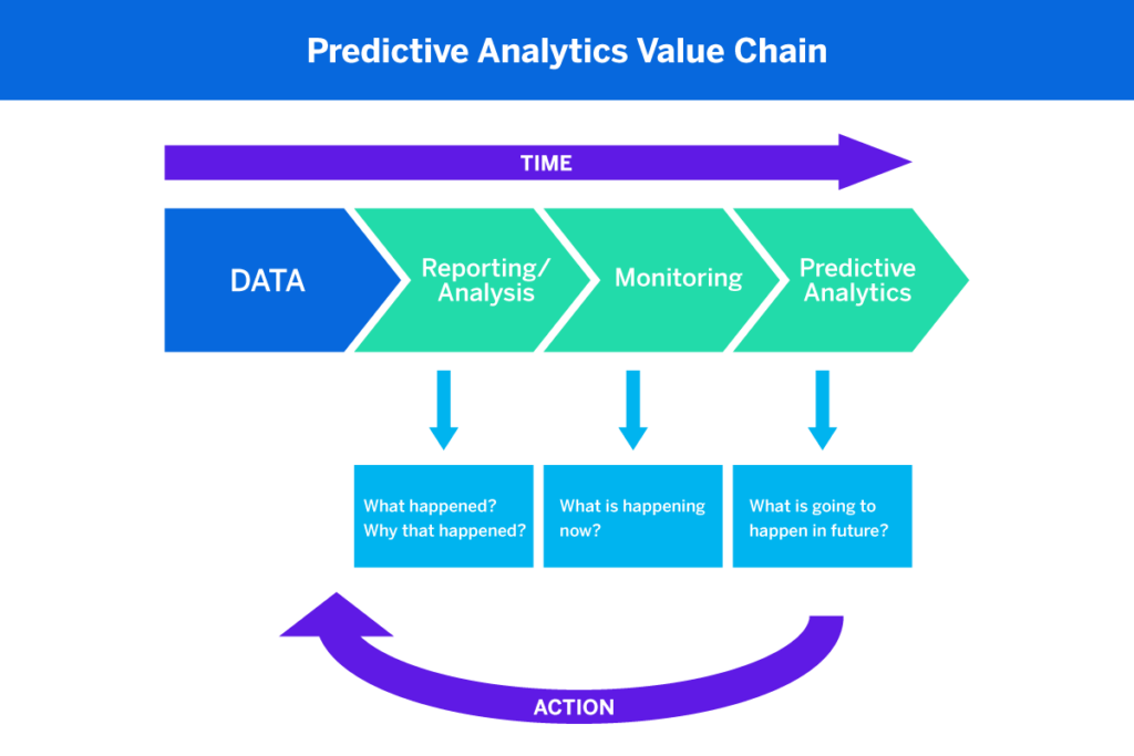 Predictive analytics not only tells a user what happened and why, but also what’s going to happen next.