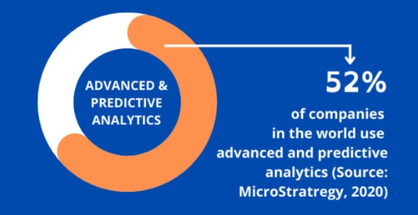 More than half of all companies use advanced and predictive analytics for sales forecasting and/or other strategic initiatives.