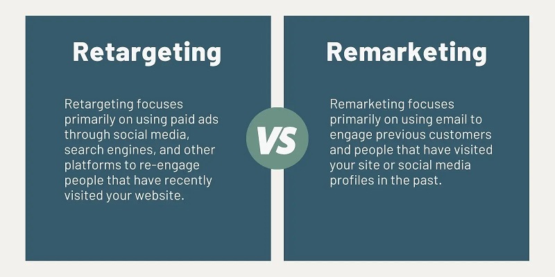 Retargeting focuses on paid ads through social media and search engines, while remarketing focuses on email.