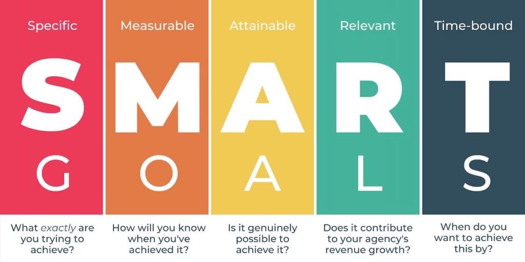 Graphic showing the SMART goal framework.