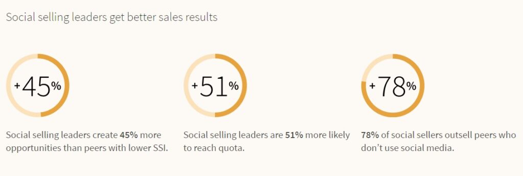 Social selling statistics from LinkedIn, including that 78% of social sellers outsell peers who don’t use social media.