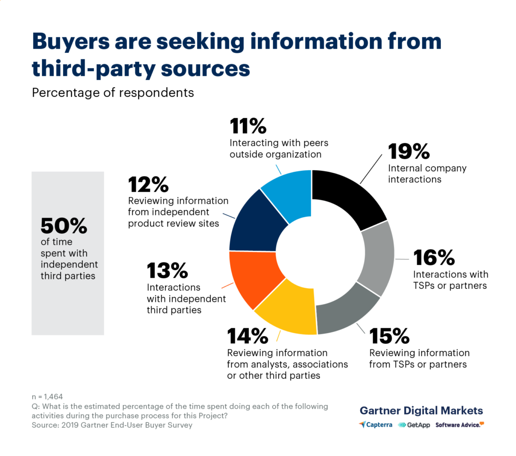 B2B buyers spend 50% of their time interacting with third-party sources during the research process.
