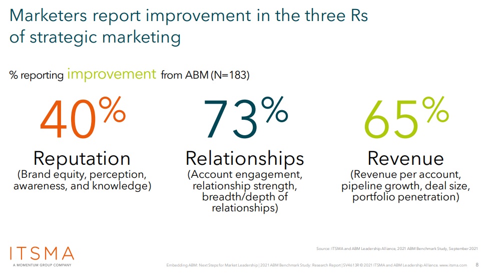 Most B2B companies report that ABM has led to improvement in the three Rs of strategic marketing: reputation, relationships, and revenue).
