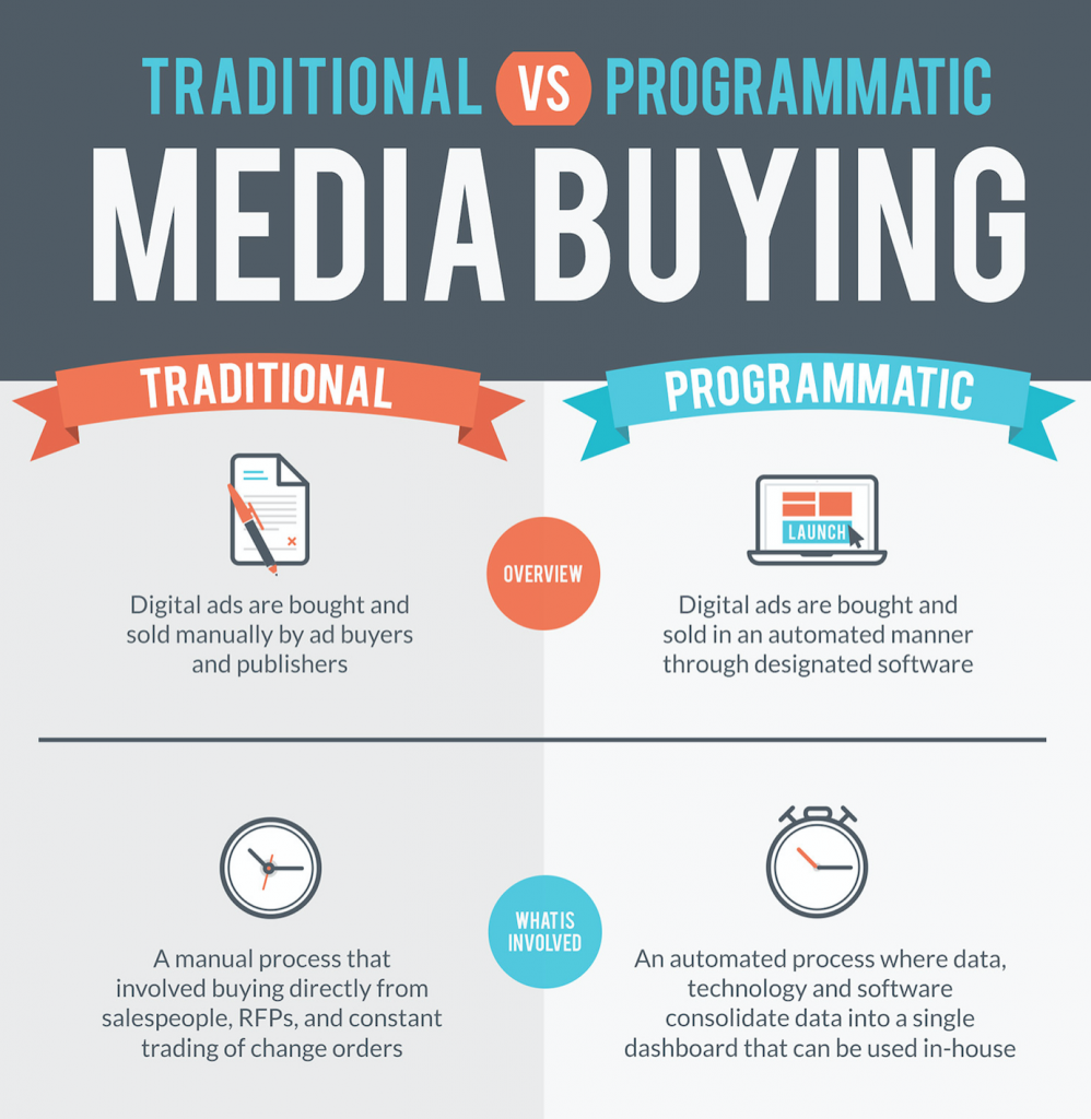 Graphic showing the difference between traditional and programmatic ad management.