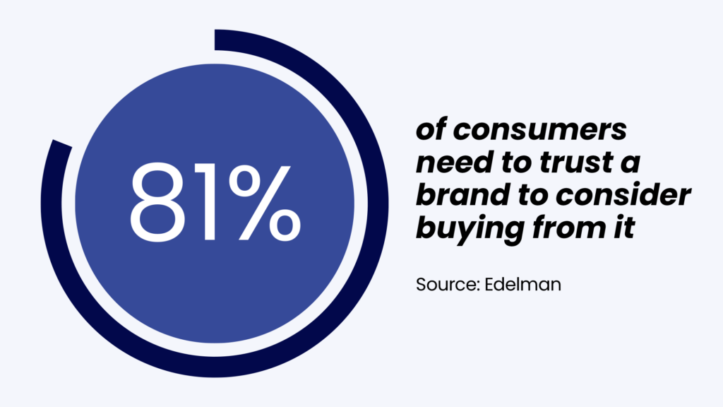 81% of consumers need to trust a brand before they consider buying from it.