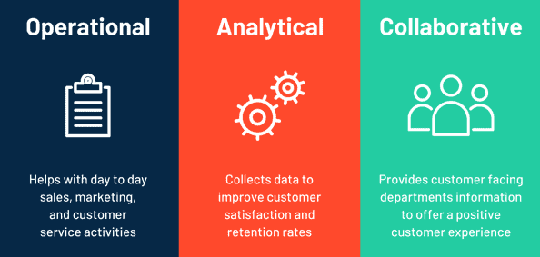 Alt-Text: The three main types of CRM systems are operational, analytics, and collaborative.
