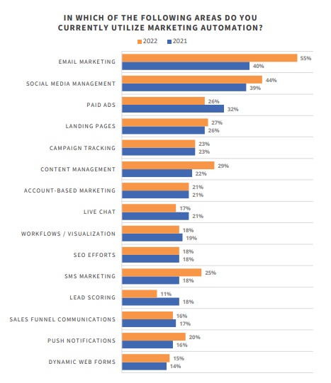 Marketers identified more than a dozen use cases for marketing automation, with most increasing between 2021 and 2022.