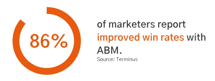 86% of marketers report improved win rates with ABM.

