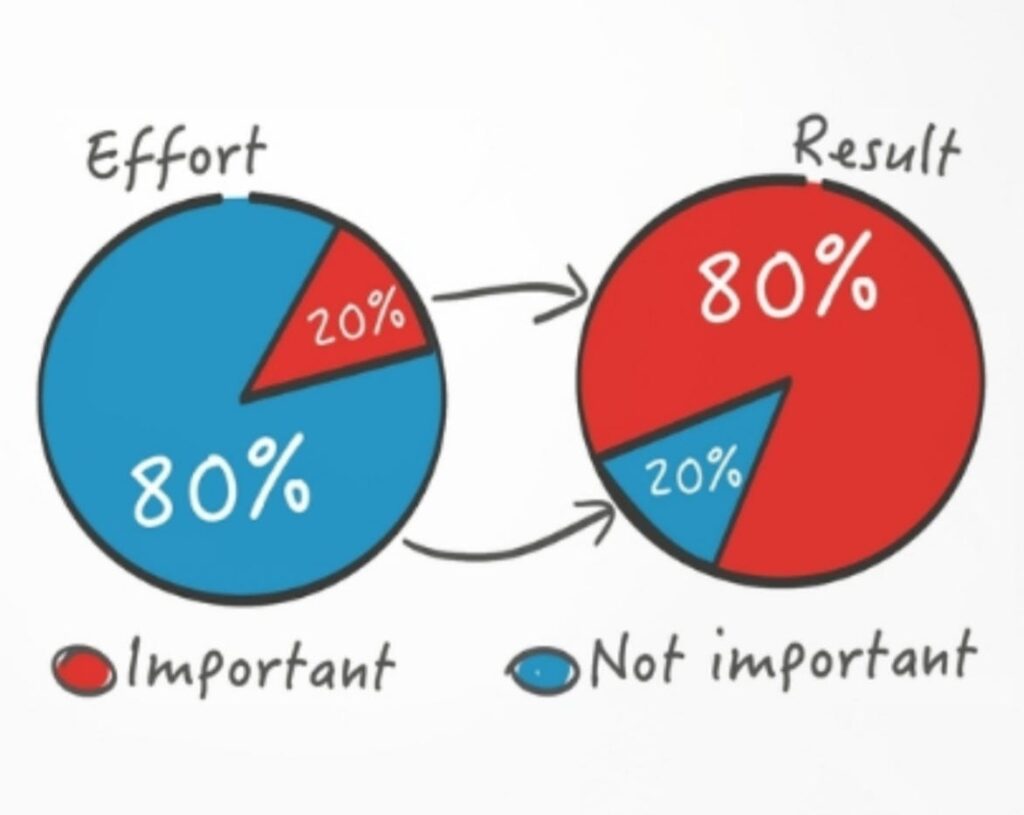 Pie charts demonstrating the 80/20 rule