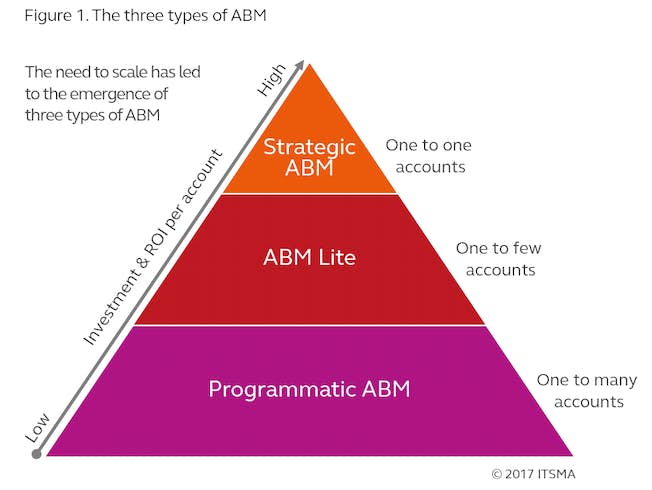 The ABM pyramid showing the three types of ABM you can implement in your B2B outbound marketing strategy: programmatic ABM, ABM lite, and strategic ABM