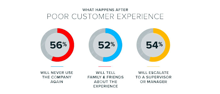 Statistics showing that 52% of  customers leave a company after just a single bad experience.