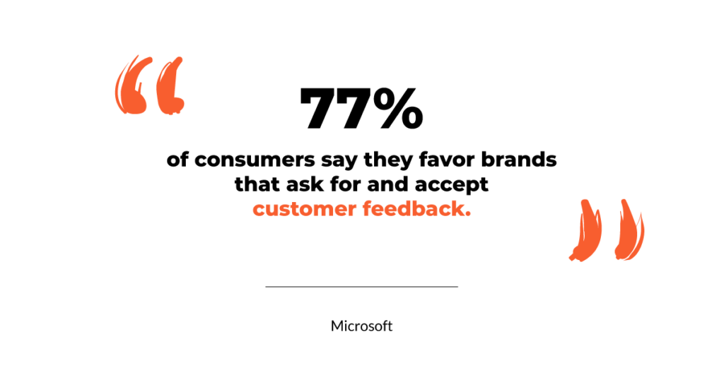 77% of consumers say they favor brands that ask for and accept customer feedback.