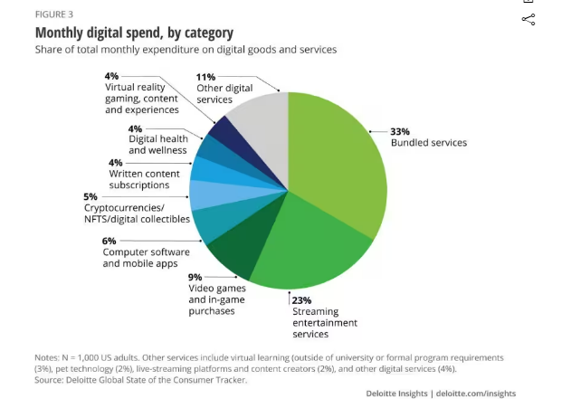 Pie chart showing the digital product categories consumers spend money on