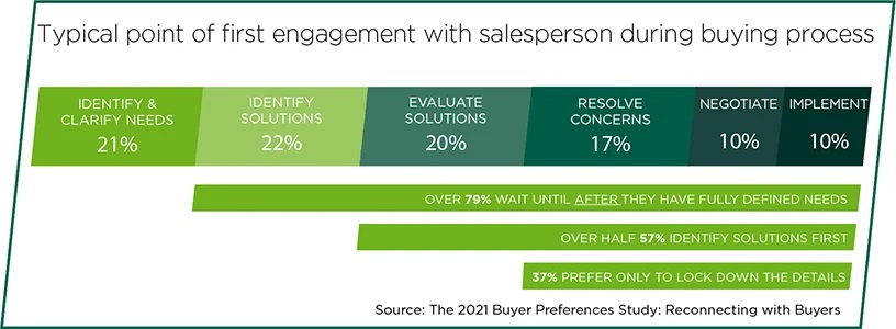 Graphic from Korn Ferry shows that 79% of buyers wait until after they have fully defined their needs to engage vendor sales teams.