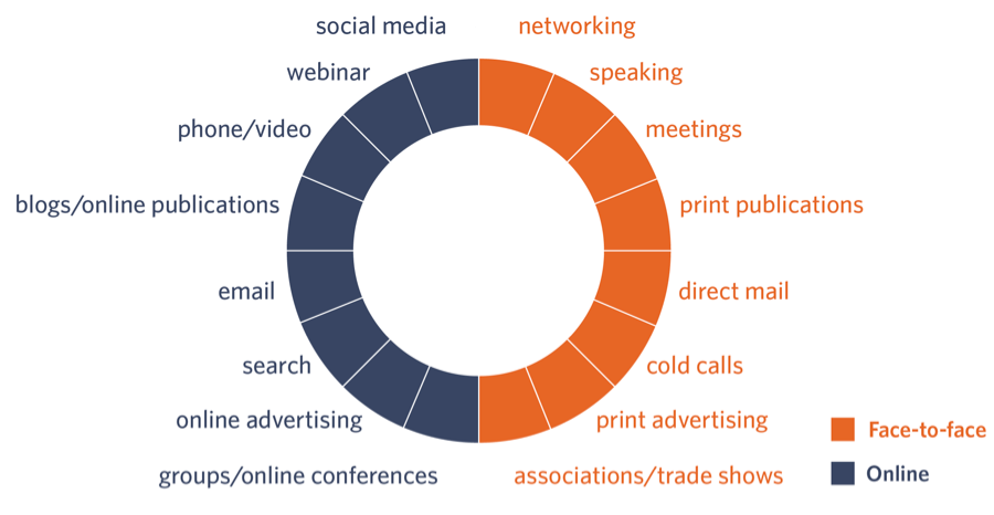 The Complete Guide to Multichannel Lead Generation | RevBoss