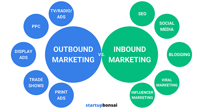 Graphic shows the types of channels used in an inbound vs. outbound marketing strategy.