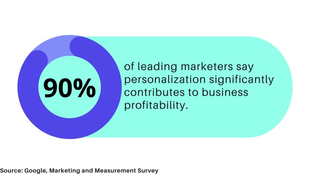 90% of leading marketers say personalization significantly contributes to business profitability.
