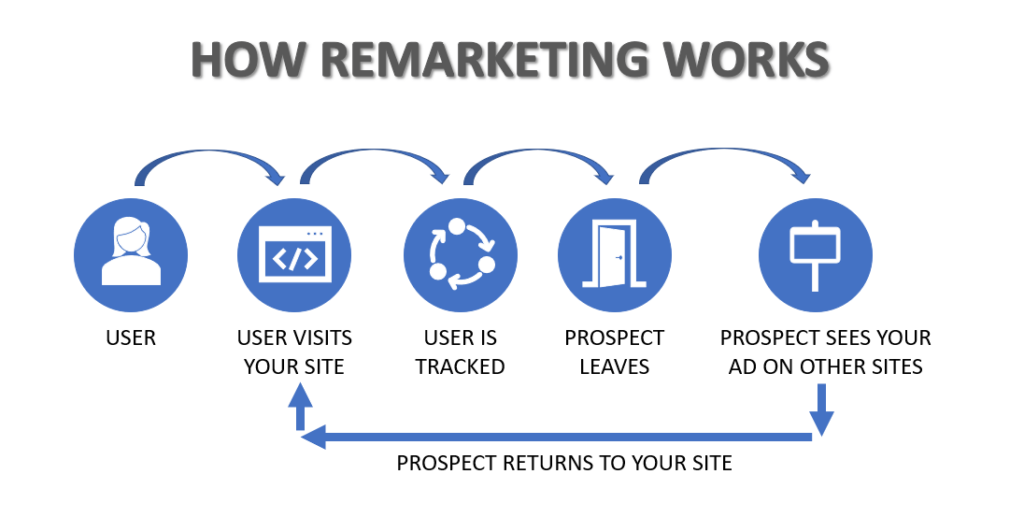 Flowchart that shows how remarketing ads work