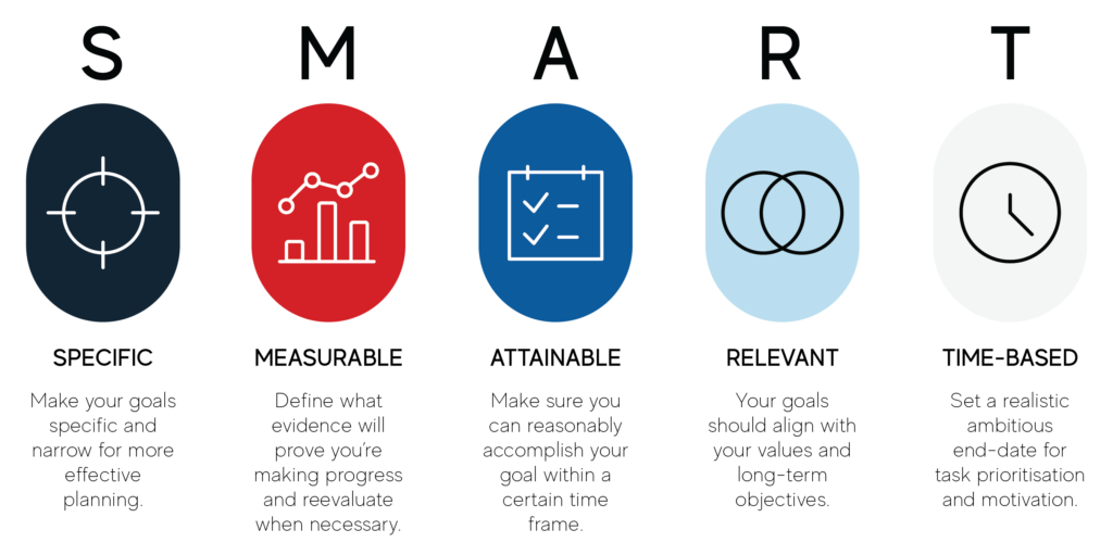 Graphic outlining the SMART goal framework.