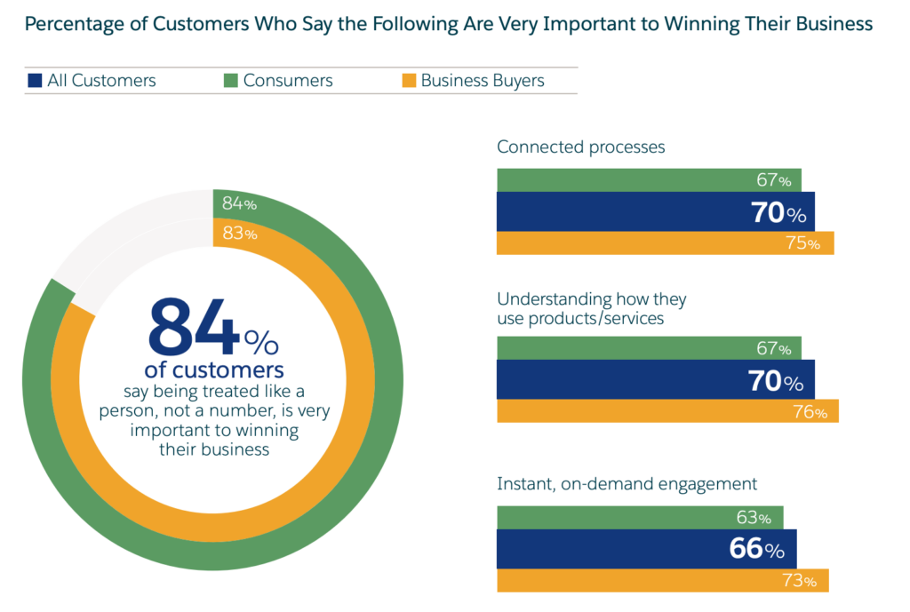 Salesforce research reports that 84% of customers say being treated like a person, not a number, is very important to winning their business