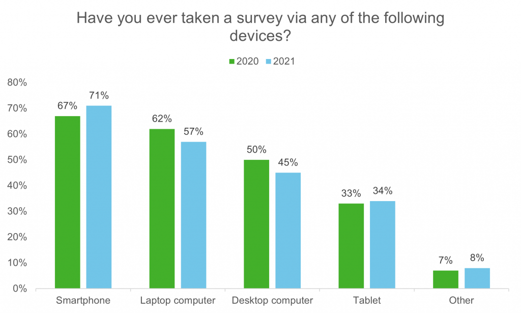 Bar chart shows that smartphones are the top-used method for completing customer feedback surveys