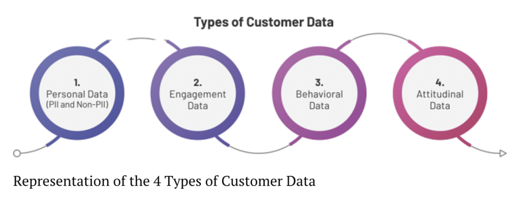 Graphic showing the four types of customer data that can be used to personalize lead generation