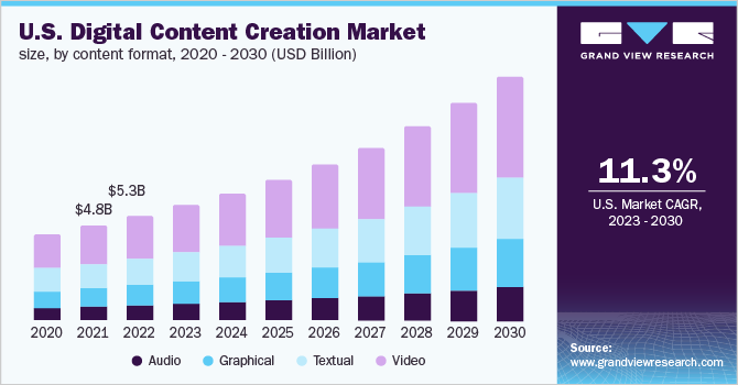 Bar chart shows anticipated U.S. digital content creation market growth through 2030