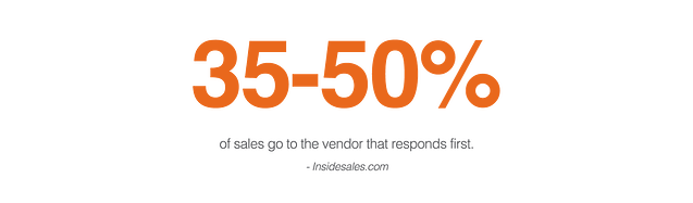 35-50% of sales go to the provider who contacts a lead first