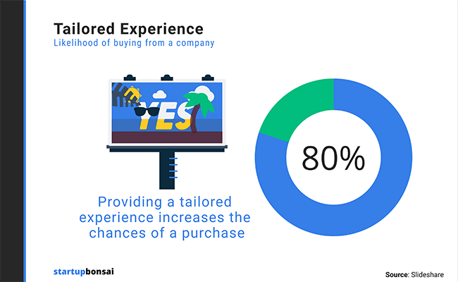 80% of consumers say a tailored experience increases their likelihood of purchase