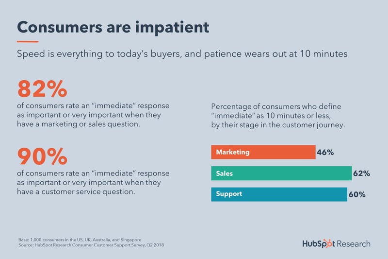Graphic displaying customer support expectations, including that 82% of consumers expect an immediate response when they have a marketing or sales question