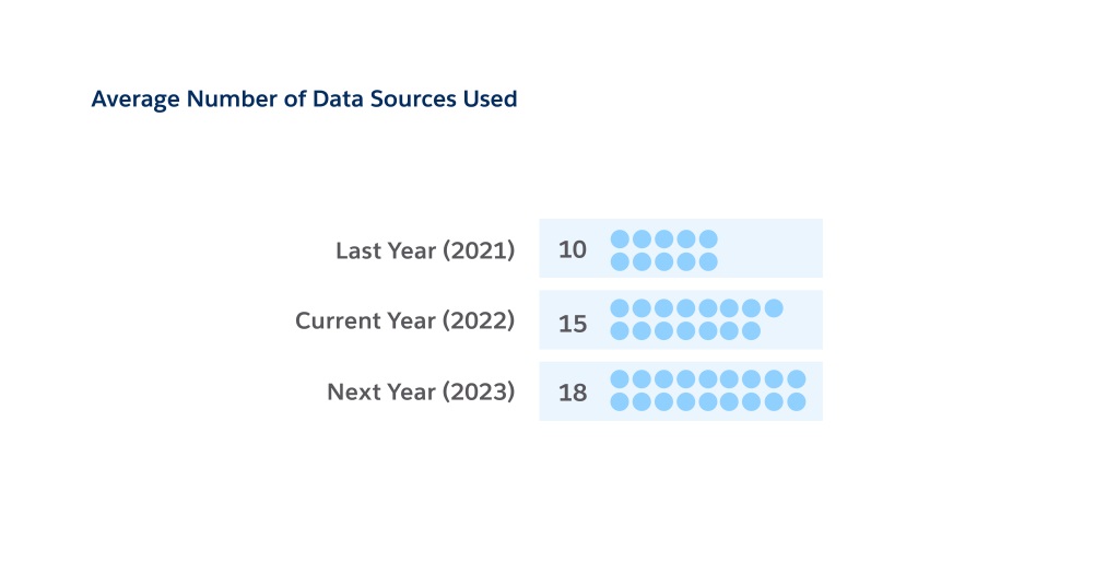 Graphic shows the number of data sources used by marketers grew from 10 to 18 in two years