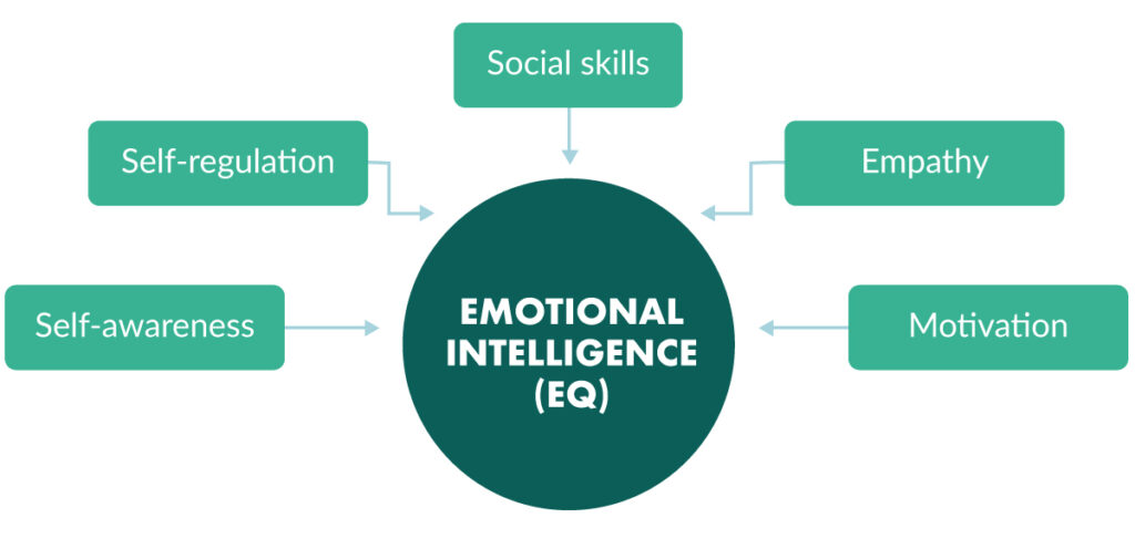 Diagram showing the multiple facts of emotional intelligence, including self regulation, self awareness, social skills, empathy, and motivation