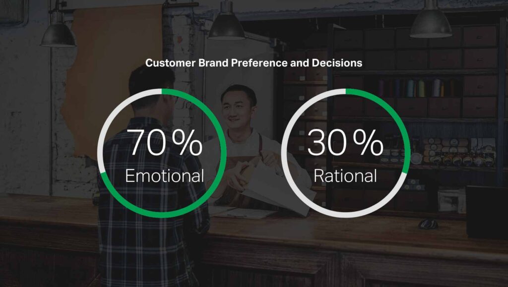 Graphic showing that 70% of brand preference and purchase decisions are made based on emotion