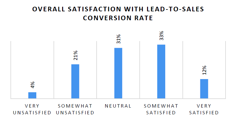 Bar chart showing that only 12% of marketing professionals are satisfied with their lead conversion rates