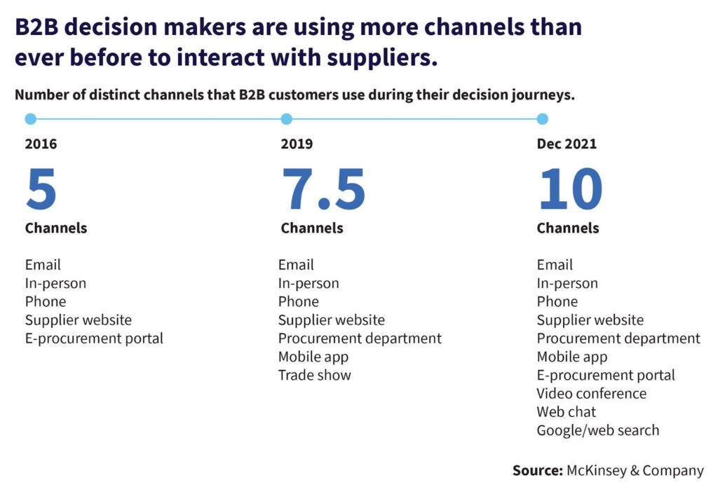 B2B decision makers are using more channels than ever before to interact with suppliers during their purchase journey