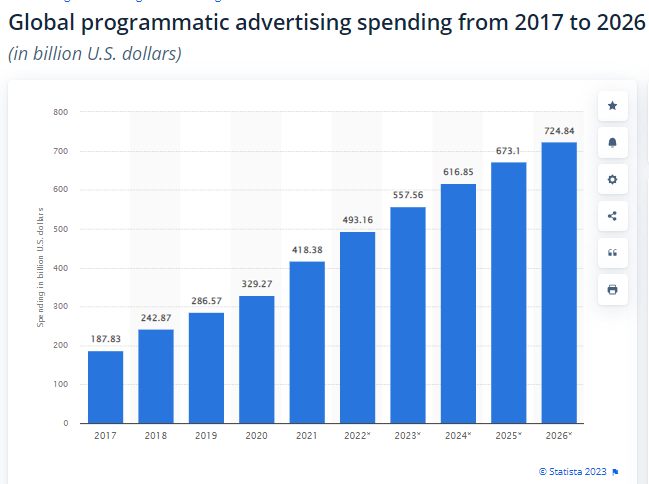 Bar chart showing the growth of programmatic ad spending from 2017-2026 (projected)