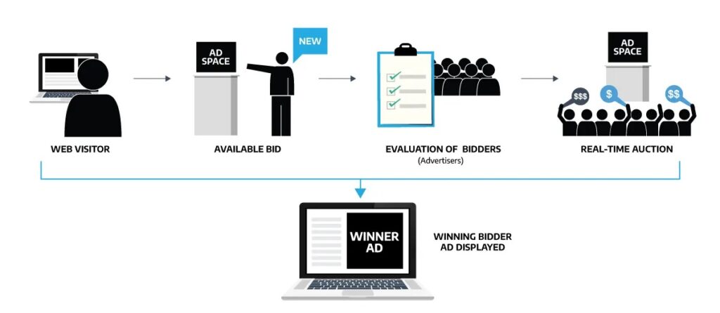 Flowchart showing how the programmatic advertising process works