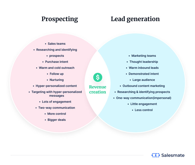 Venn diagram comparing prospecting and lead generation.