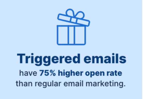 Triggered emails have 75% higher open rates than regular email marketing campaigns.