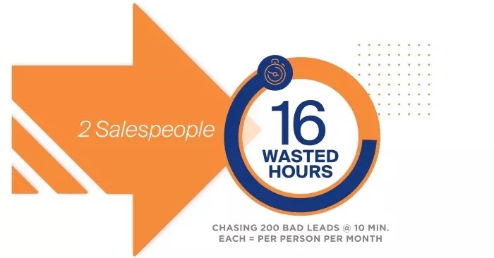Graphic showing that chasing 200 bad leads at 10 minutes per lead translates to 16 wasted hours of sales time per month