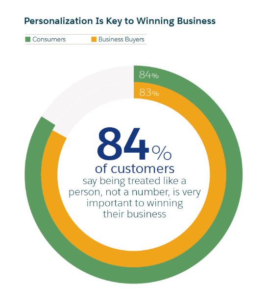 84% of customers say being treated like a person, not a number, is very important to winning their business
