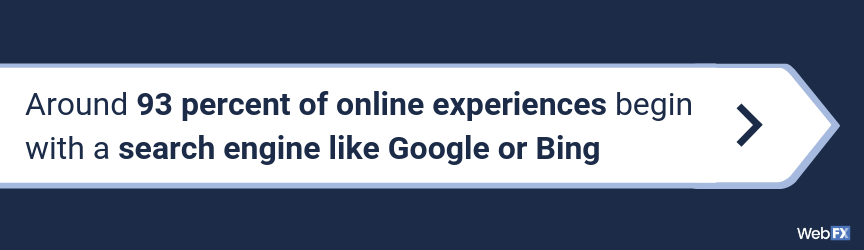 93% of all online experiences begin with search.
