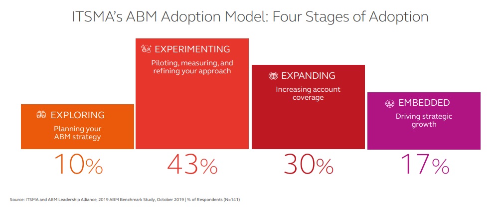 Only 17% of companies have an ABM strategy that’s actually driving growth.
