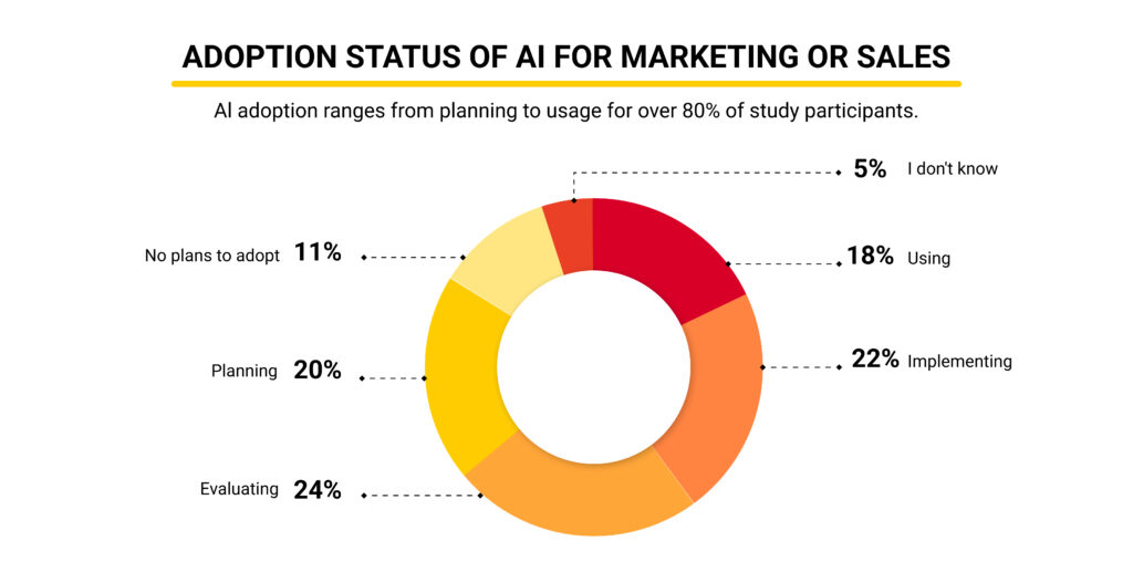 Pie chart showing that 80% of organizations have either adopted or are in the process of adopting AI in sales