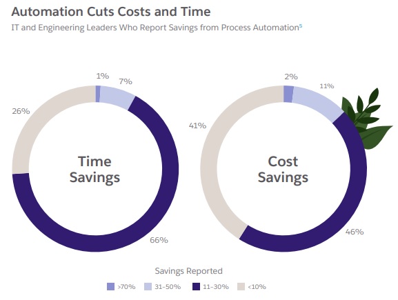 Alt-Text: business process automation leads to time and cost savings of 11% or greater for 74% and 59% (respectively) of businesses surveyed.
