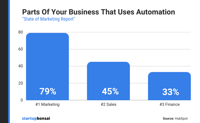 Nearly 80% of companies now use automation in their marketing efforts.
